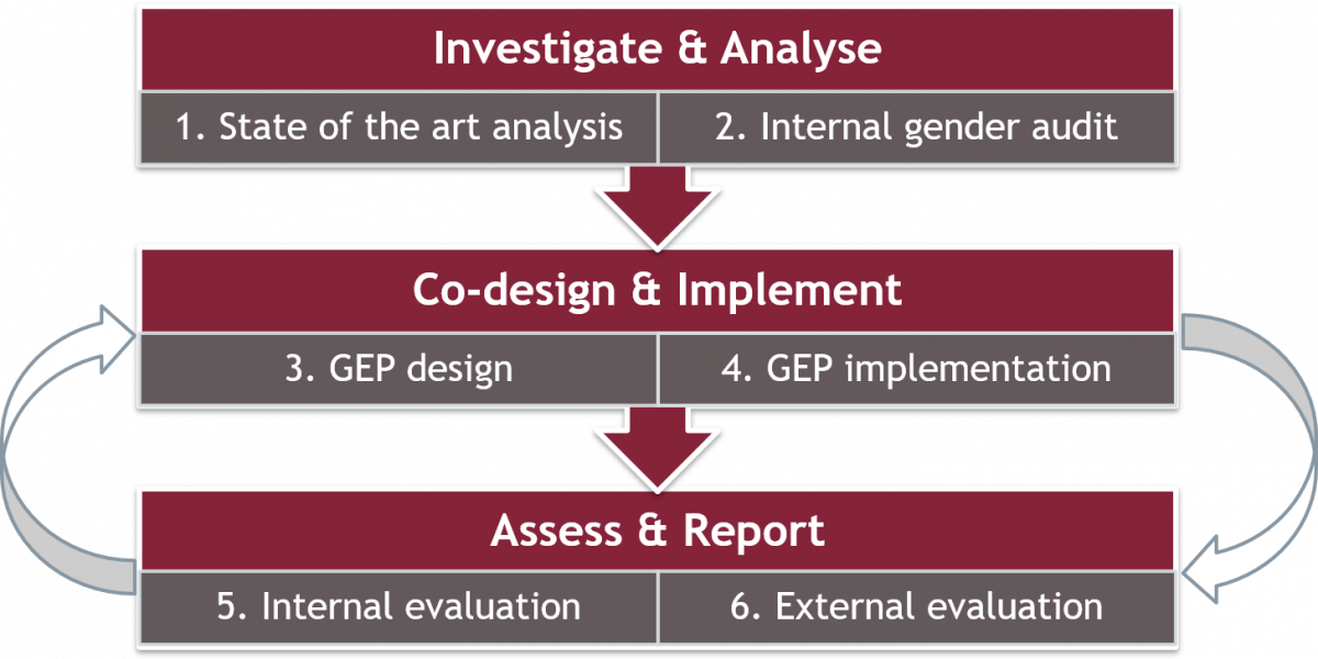 Approach followed at WWU within the EQUAL-IST project